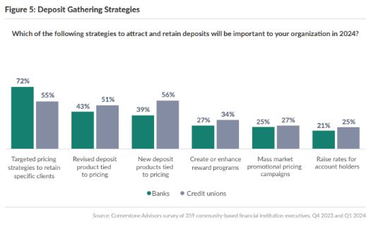 MUST READ ON DEPOSIT GATHERING (AND THEN SOME). Just 1 of 27 exhibit nuggets across a dozen chapters in @rshevlin 'What's Going On in Banking 2024' report just dropped. Check it out at -->crnrstone.com/whats-going-on…