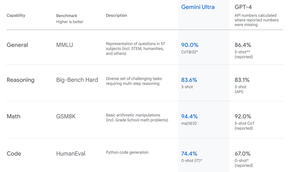 🎉🤩Le concurrent le plus puissant de GPT, Gemini Ultra, lancé mercredi‼️

Confirmé par Google, ça va être hallucinant 🤯 

🔝On rappelle que Gemini Ultra bat GPT4 dans 87% des tests de référence… quelques exemples :

HumanEval (Code)
Gemini Ultra : 74% vs. GPT-4 : 67%

MMLU