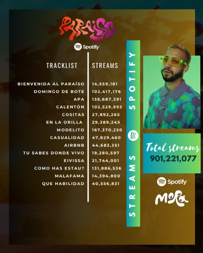 moracharts's tweet photo. 📊 | el álbum PARAÍSO de Mora ha superado los 900 Millones de streams en Spotify ( 901.221.077 ) en total , recibiendo + 1,310,518 streams el día de ayer 

— Es el tercer álbum de Mora con más streams https://t.co/gRyWALSL5y