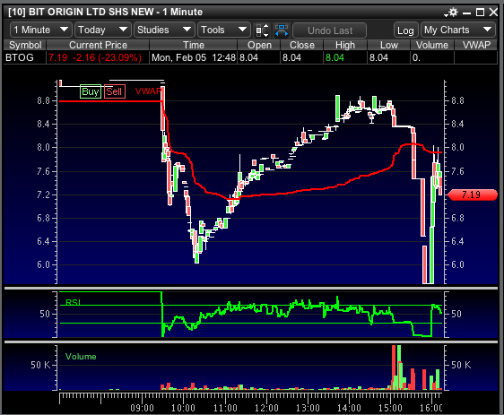 joinconsistent's tweet photo. $BTOG thanks for playing short $8.04 in a/h after unhalt , looking for fade back under $6 https://t.co/wktgY95dxJ