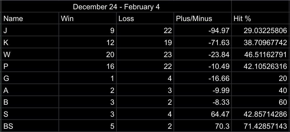 accountablelay's tweet photo. As yall can see I’ve been crunching the numbers lately. It’s been a cold few months for the OG group and the NBA crew. B team busted out of the gate with pace but with football dying down, they’re trying to catch a spark in hoops. Here is the +/- data for all APs since Dec 24: https://t.co/pbRQLLq2VU