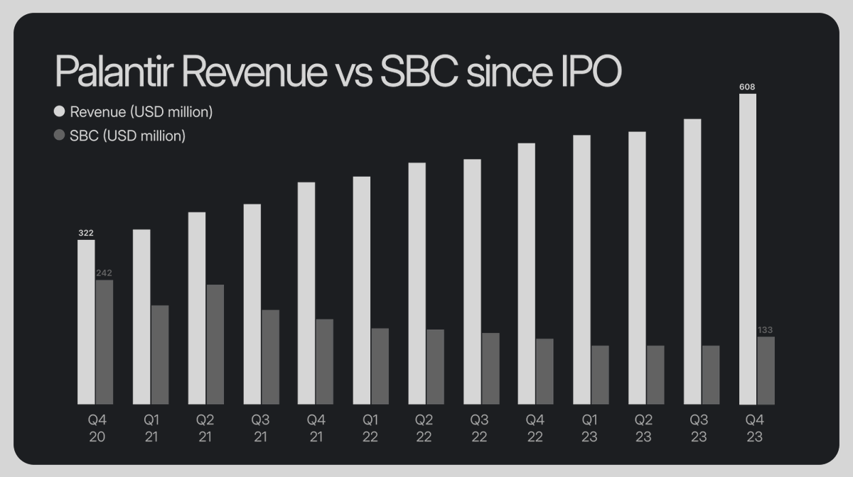 Quartr_App's tweet photo. $PLTR Q4 2023 

Revenue +20%
*Commercial +32% 
*Government +11%
Customer count +35%
Adj. EBIT +28%
*marg 34% (29)
EPS +33%
Stock +15% AH https://t.co/zGj73ayJfN
