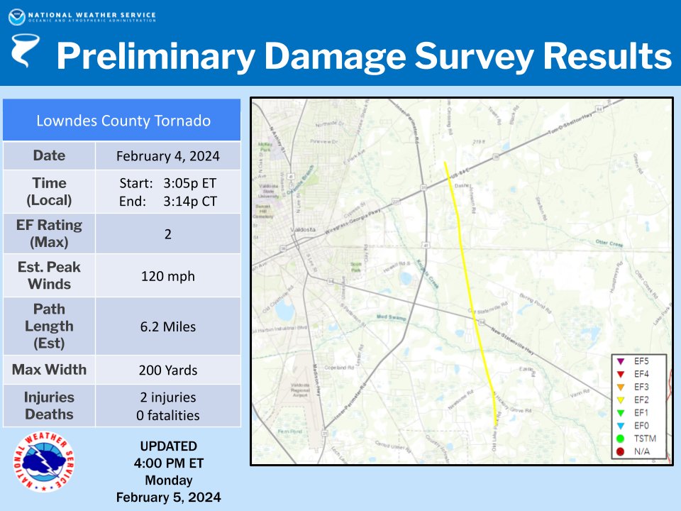 NWSTallahassee's tweet photo. 2/5 - Our survey team confirmed an EF-2 tornado on the east side of Valdosta from yesterday's storms. Estimated peak winds were 120 mph. More details below. #GAwx https://t.co/nFcHS0nZ5l