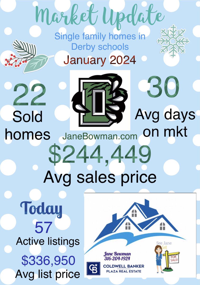 Not a Derby resident? Want to know housing trends in YOUR area? Ask me!
#seejanesellhomes
#derbyrealestate
#wichitarealestate