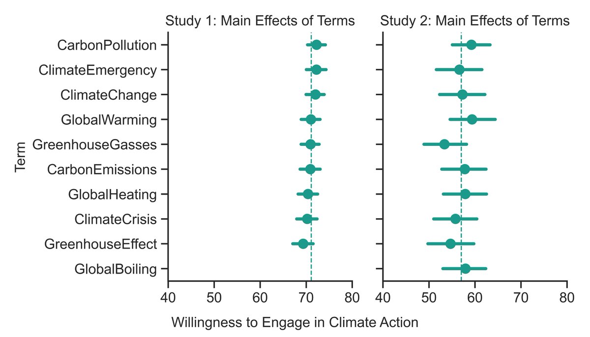 Does how we talk about climate change affect our willingness to take action? 🌍

Our latest study reveals that different climate change terminologies don't alter willingness to act. <a href="/kim_doell/">Kim Doell</a> <a href="/jayvanbavel/">Jay Van Bavel, PhD</a> @vlasceanu_mada

Preprint now available: osf.io/preprints/psya…