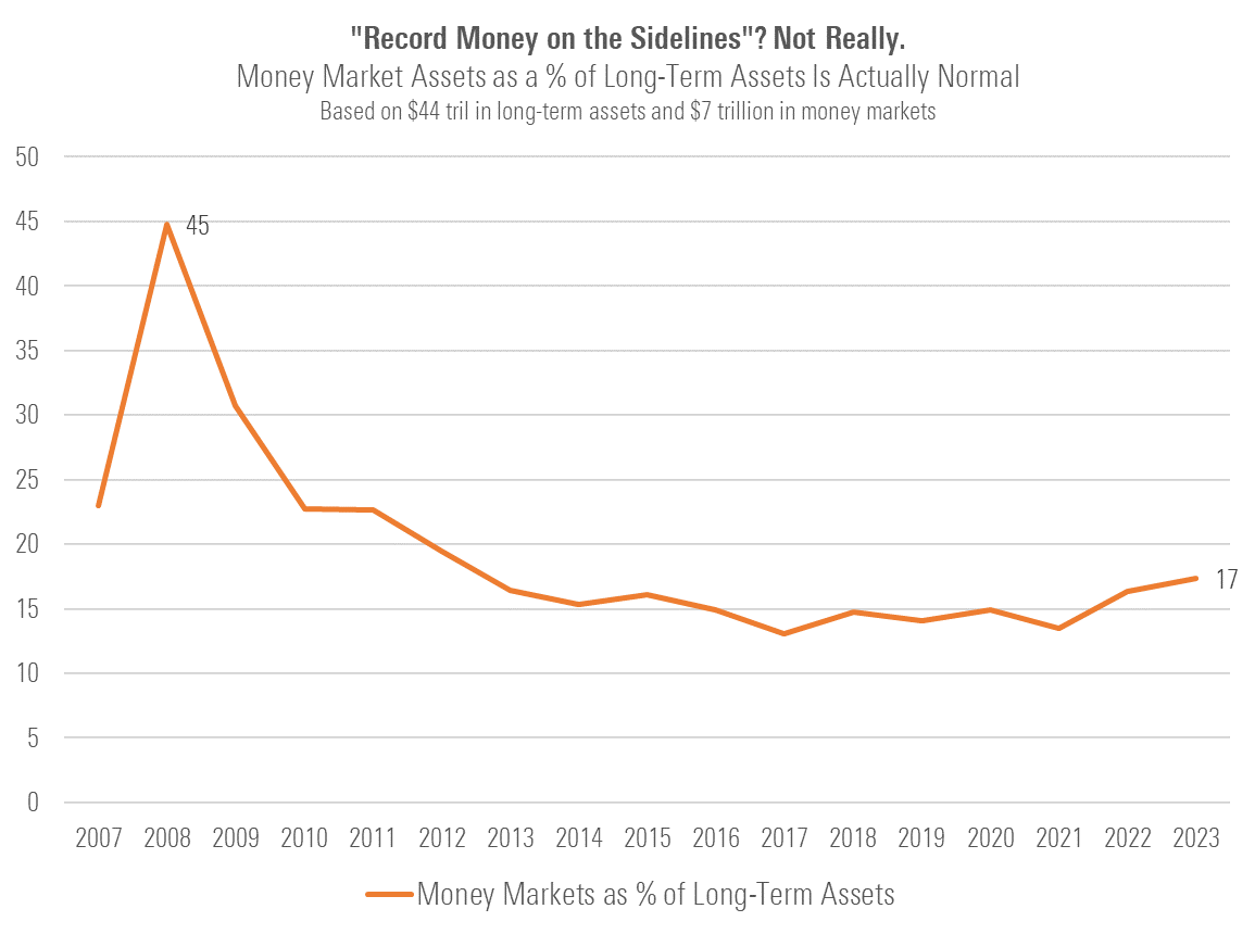 SylFlood's tweet photo. Sure, there's a record $7.7 tril on the sidelines in global money market funds, but in proportion to long-term assets, it's about normal. See this and more in Morningstar's new global asset flows report for 2023.
https://t.co/Kg2fAZJAVM https://t.co/ir8qUNoQcb