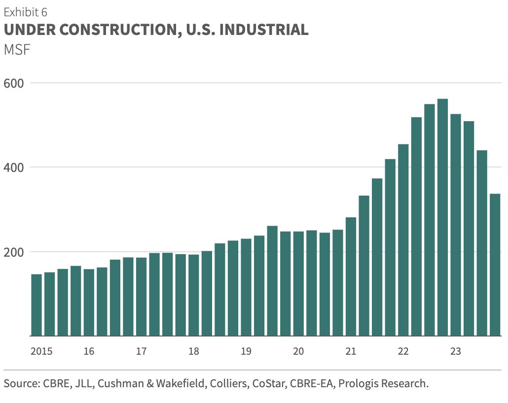 We are at the top of the warehouse availability rollercoaster... get ready for a drop. While Q4 new building completions hit a quarterly high, starts fell more than 2/3 from the peak. Act now if you need space in 2024. Read more from Prologis Research: prolo.gs/3UtZLQP