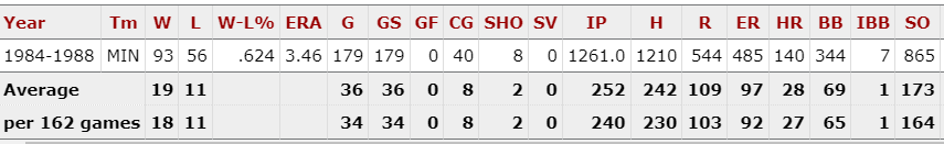 1984-1988 Frank Viola was A Problem. 1987 Cy Young. World Series MVP.  
#FrankViola #MNTwins #AProblem