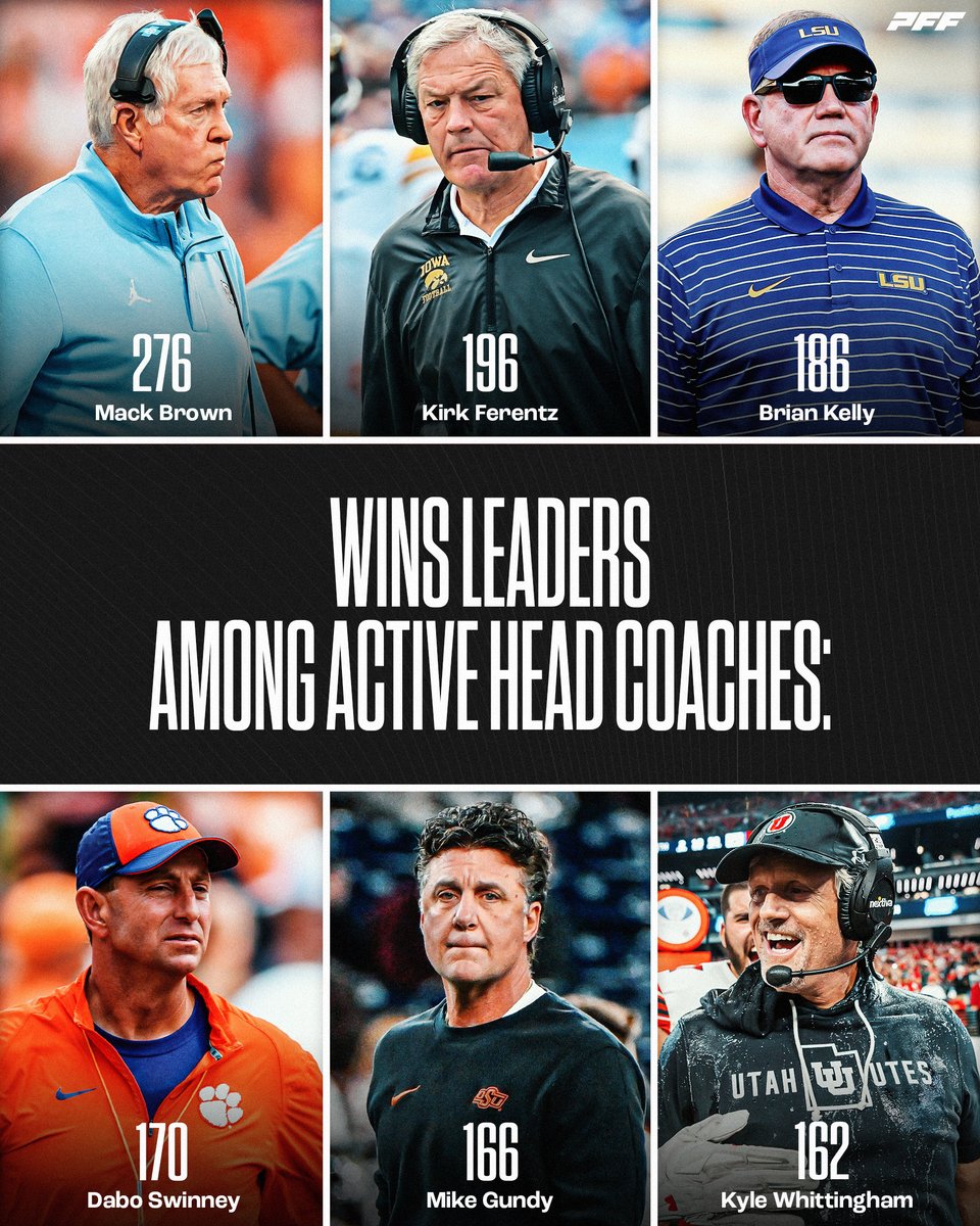 All time wins leaders among active Head Coaches🙌