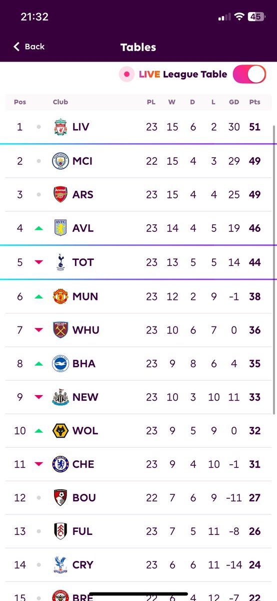 Hello <a href="/premierleague/">Premier League</a> your app is broken. Arsenal are back in 3rd apparently but they won the league yesterday?