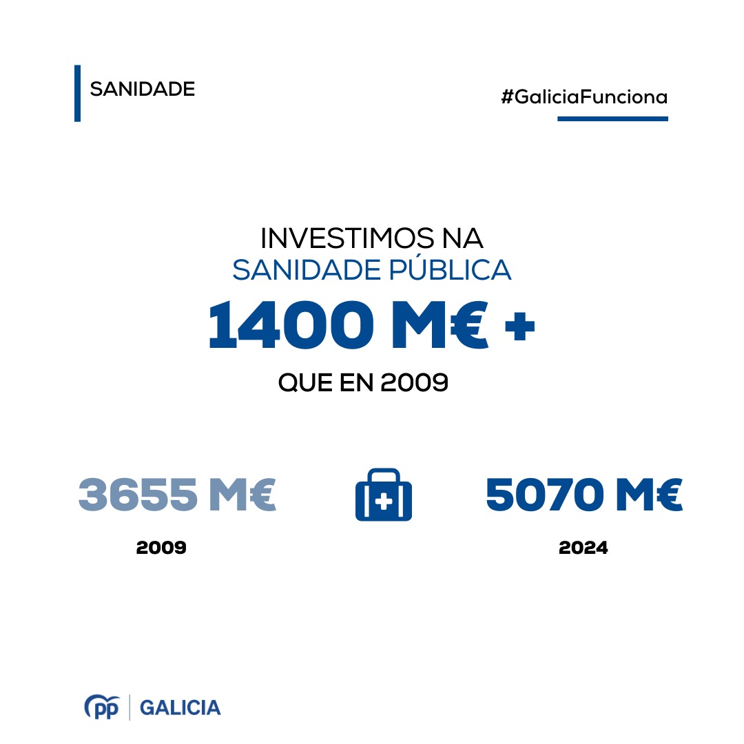 ppdegalicia's tweet photo. A sanidade pública en Galicia funciona grazas a unha política reforzada polo investimento en instalacións e servizos: 1.400 millóns máis que en 2009.

#DebateCRTVG #GaliciaFunciona https://t.co/gb6wY7n2fQ