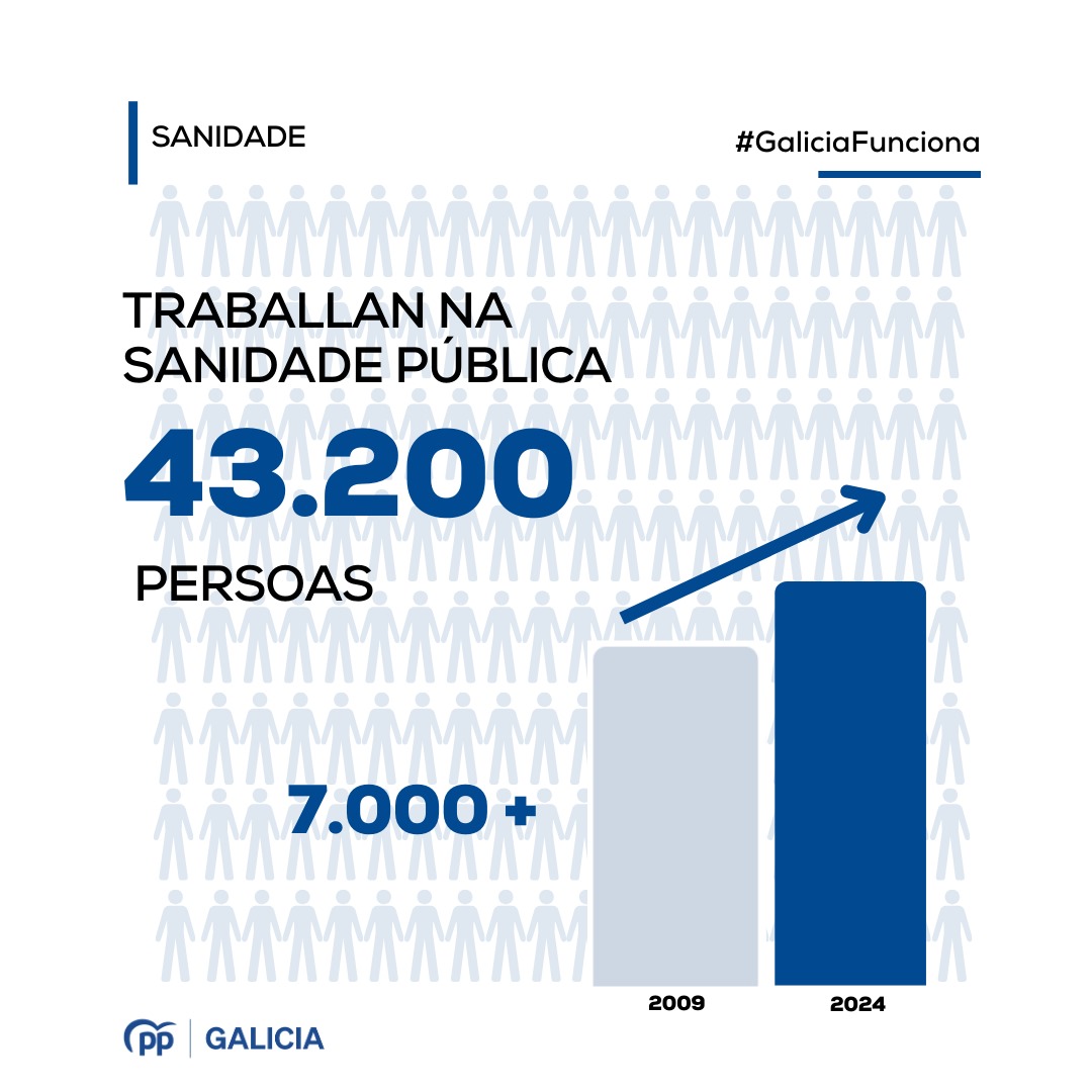 ppdegalicia's tweet photo. Nunca antes houbo tantos profesionais na sanidade pública en Galicia como agora. 

Son o piar do noso sistema de saúde e un dos núcleos das políticas lideradas por @AlfonsoRuedagal.

#DebateCRTVG #GaliciaFunciona https://t.co/j0AYAx62Kr