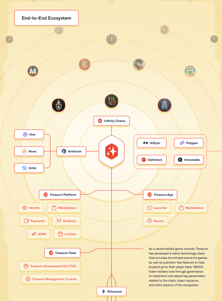 So, you've heard about <a href="/Treasure_DAO/">Treasure</a>'s  ♾INFINITY CHAIN⛓️

You're a game developer, what does this mean for you?!👇

🧡💙❤️