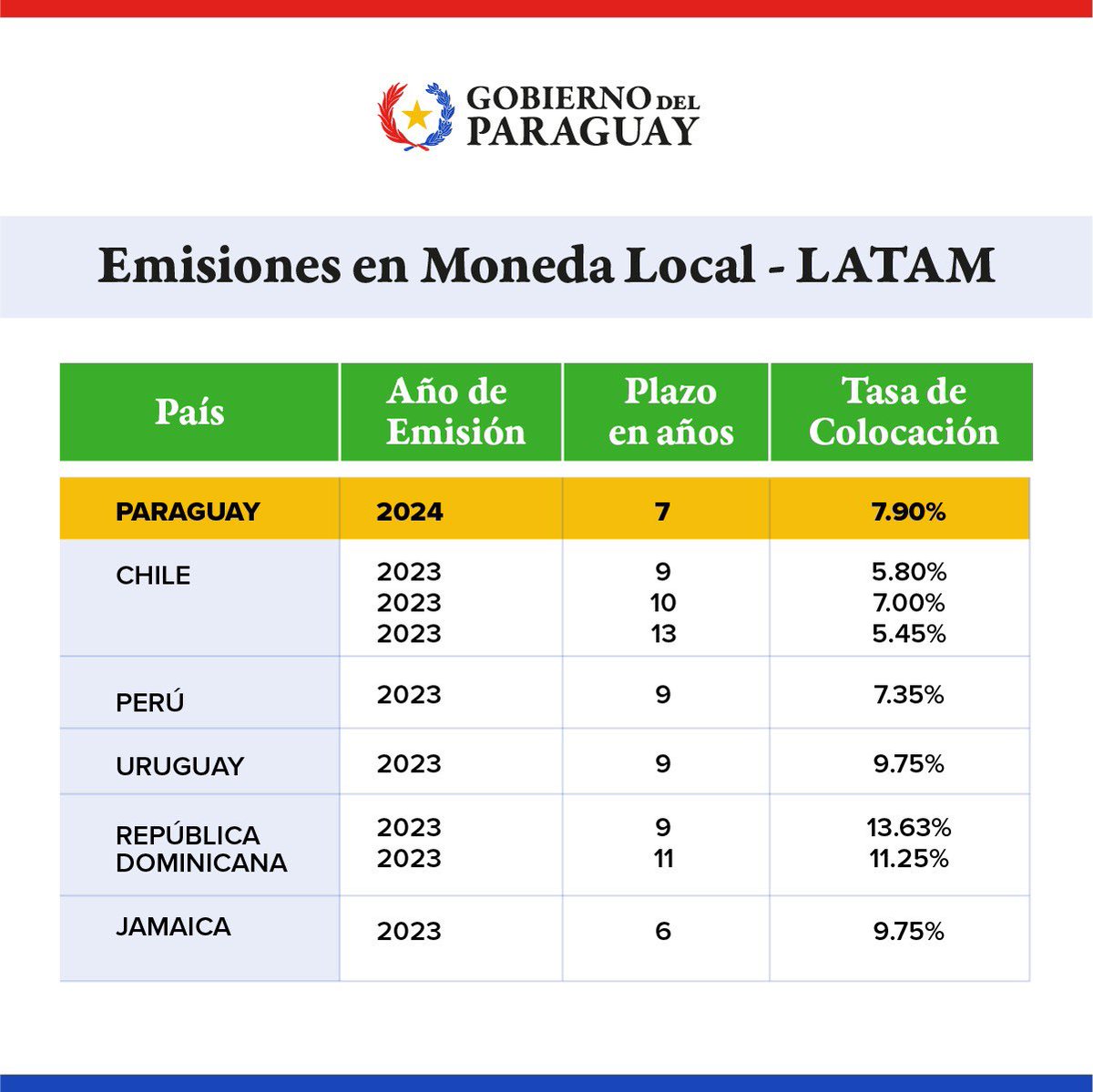 Paraguay hace historia emitiendo por primera vez bonos en guaraníes en el mercado internacional. 

Esto significa que a partir de ahora empresas paraguayas podrán emitir al exterior tanto en guaraníes como en dólares ya que tendrán una tasa de interés de referencia para hacerlo.