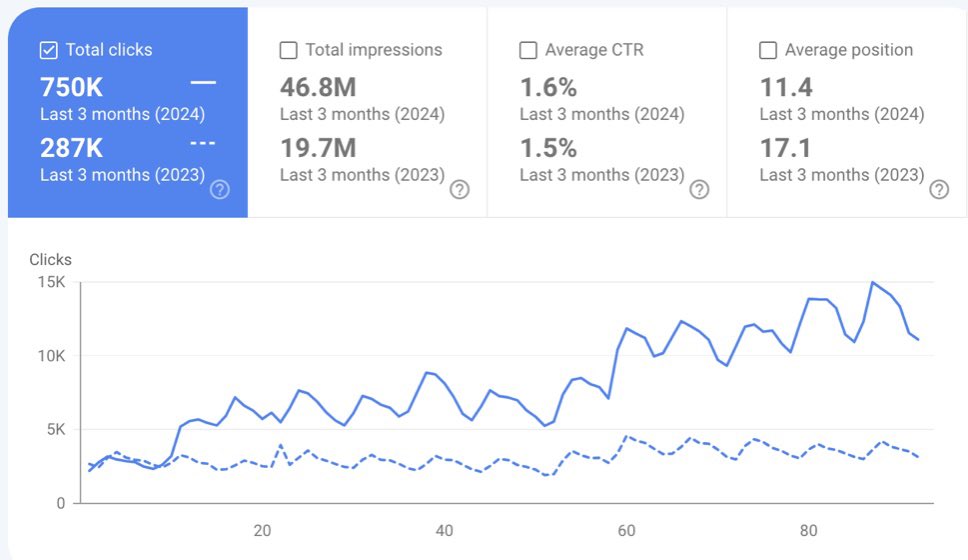aleyda's tweet image. 3 things in doubling down in 2024 across clients SEO projects that have helped me to achieve results faster and can see will only become more important 👇 Besides an efficiently crawlable and indexable Web based, with no bugs holding results back: 

….