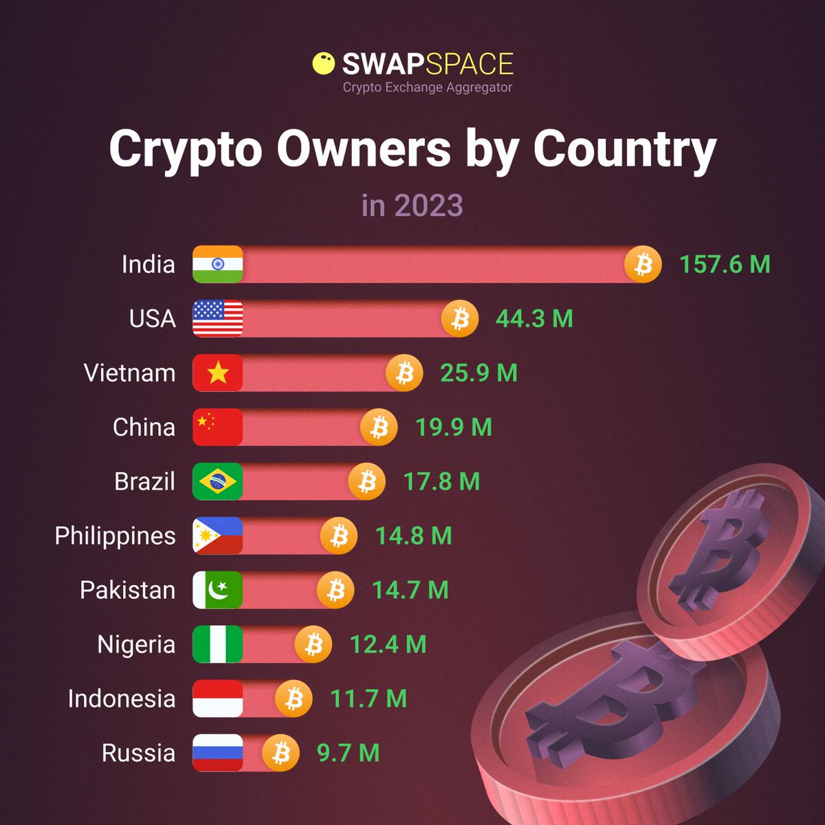 Crypto Owners By Country 🇮🇳 At the first position with a big gap is India  with 157 million crypto owners 🤔 Which country did you not expect to see  on this list? #