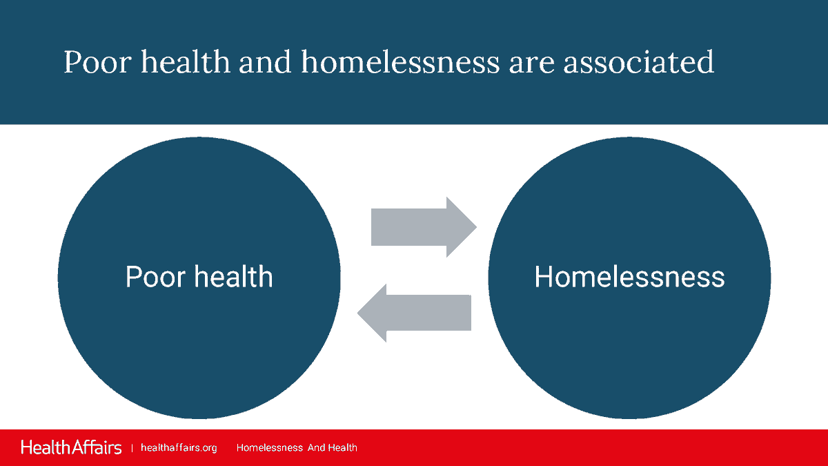 Poor health & #homelessness are related. To address, we must focus on #housing, health system changes and #Medicaid reform. New overview by @CheyenneMGarcia, @KellyMDoran & @MKushel in Feb @Health_Affairs explains: Paper: healthaffairs.org/doi/abs/10.137… Briefing: healthaffairs.org/do/10.1377/he2…