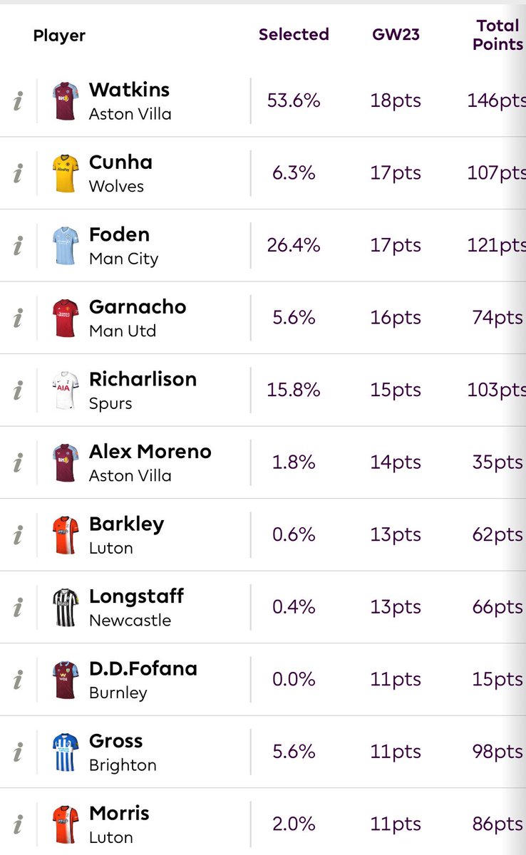 So many double digit hauls this week 🤯

How many do you own?

I had 3 - Foden, Watkins &amp; Moreno 🤩

(Martinelli &amp; Hudson-Odoi below as well)