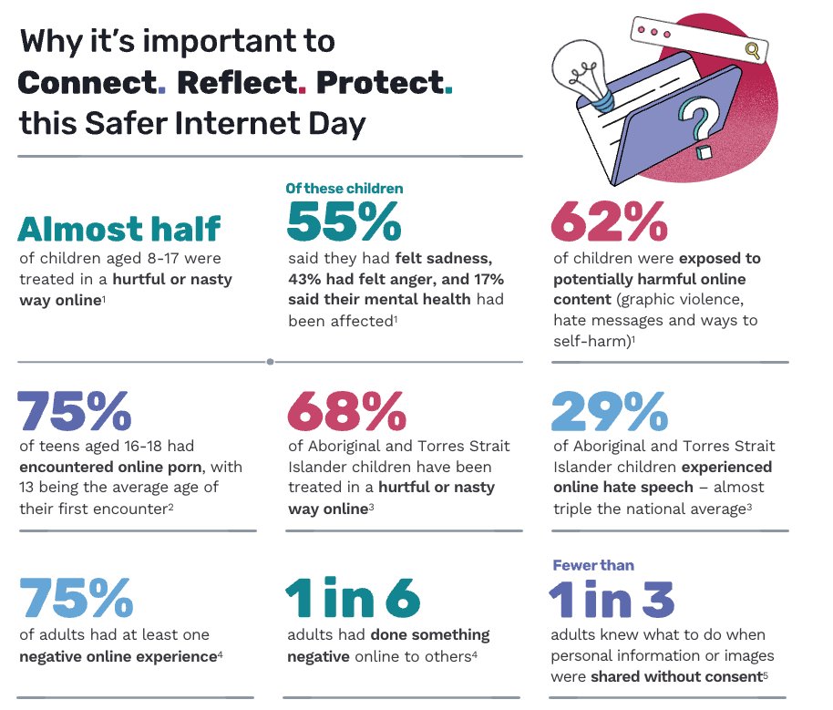 The Centre (@cfecfw) on Twitter photo It's #SaferInternetDay! <a href="/eSafetyOffice/">eSafety Commissioner</a>. 🔗Join one of the ESafety Commissioner's free webinars for parents and carers. These live webinars give parents and carers the knowledge, skills and tools to support their children to have safe online experiences. esafety.gov.au/parents/webina… It's #SaferInternetDay! <a href="/eSafetyOffice/">eSafety Commissioner</a>. 🔗Join one of the ESafety Commissioner's free webinars for parents and carers. These live webinars give parents and carers the knowledge, skills and tools to support their children to have safe online experiences. esafety.gov.au/parents/webina…