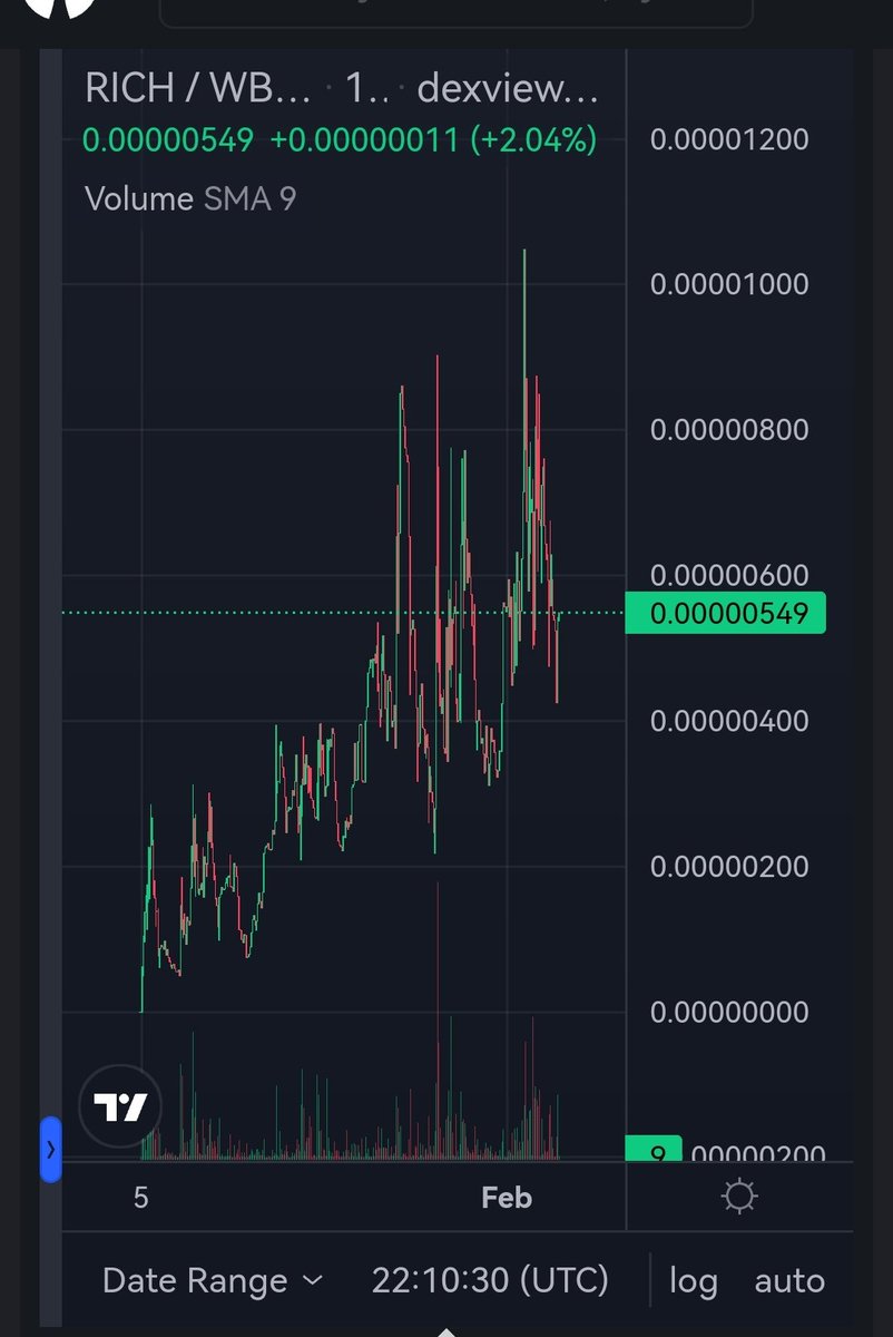 x100000orPoor's tweet photo. Organic for Rich now let's go 20k mc
Now 5k
Lp lock 1 year
#Ecosystem
#Dexswap
#Websitegames
#Nft
https://t.co/btZDdrJU7q
#bsc #crypto #ibes #GRAMMYs #pump #holders #gemsx1000 #BSCGems #BSCGemsAlert #richtoken https://t.co/yB6iWbJl0V
