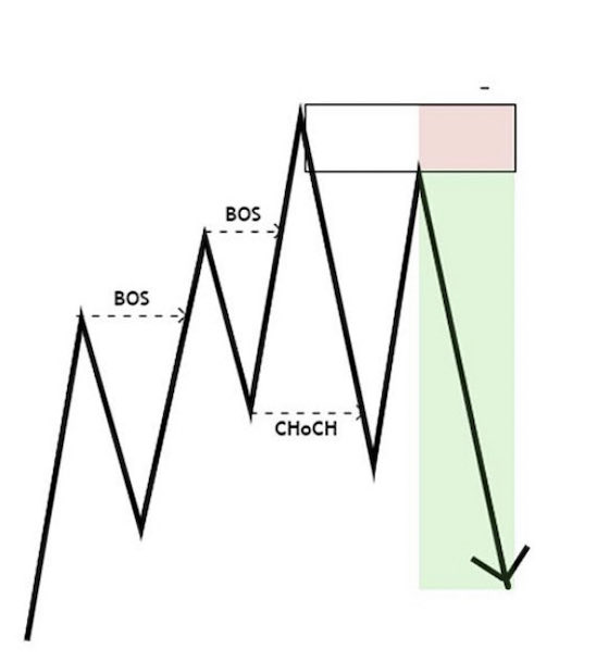 Choch Line Pattern 6) CHoCH CHoCH refers to change of character this indicates when a ...