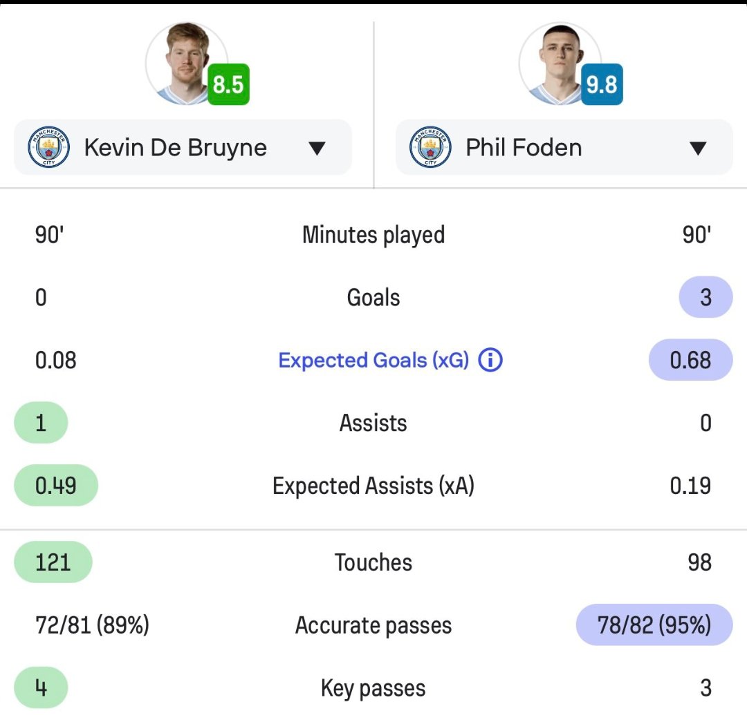ElringCooking's tweet image. If you thought that Pep Guardiola couldn't bring back De Bruynes without hindering Foden then I want whatever your smoking