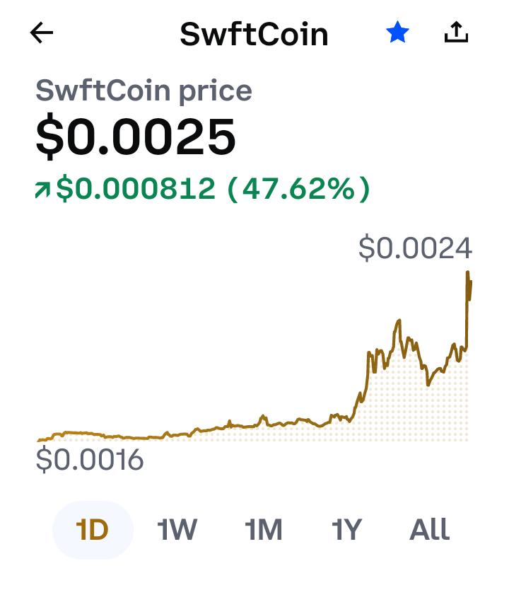 CKJCryptonews's tweet photo. Hidden Gem on Coinbase
#Swiftcoin
$0.0021 +28%
$0.0023 +46%
$0.0025+47%
#DrFoMo #Coinbase hidden Gems ๐๐๐ https://t.co/4CU5IuxUbc