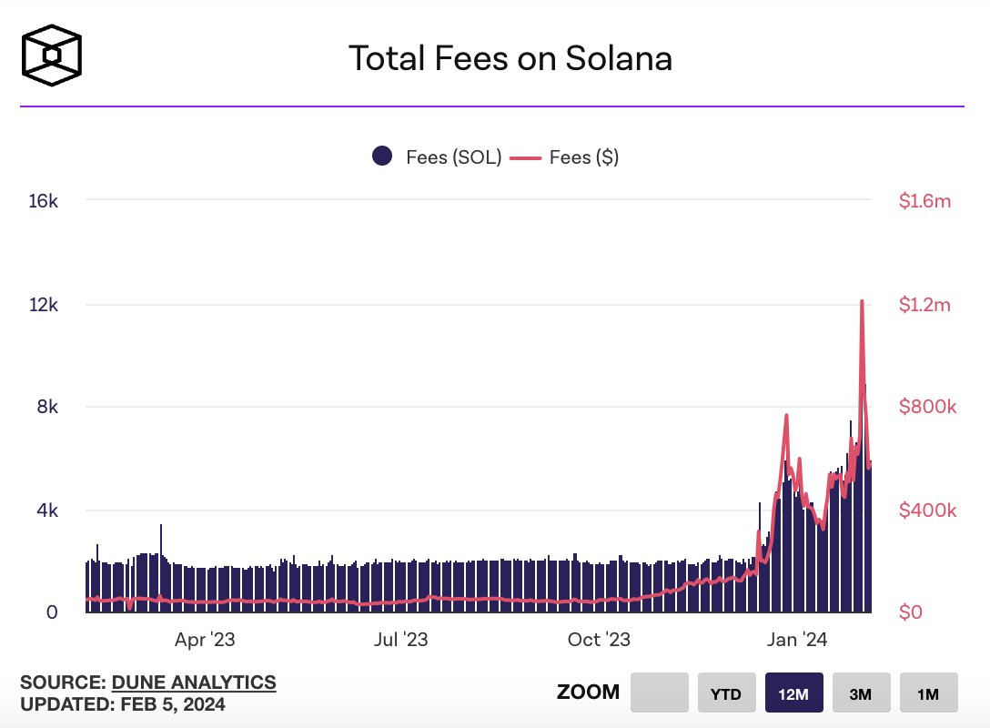 Highlights from @TheBlock__'s Data Dashboard! 1/ Total fees paid on Solana topped $1 million on Jan 31 as a result of the Jupiter airdrop driving up network demand. The surge was caused by users paying to prioritize their txns in the trading activity that followed JUP's launch.