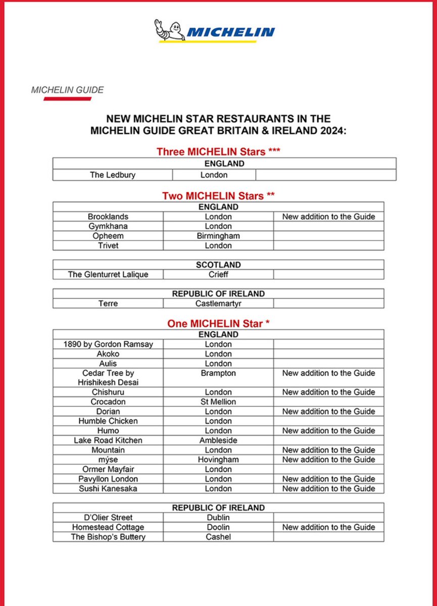 Congratulations to
Everyone @MichelinGuideUK #thisisirishfood 👏👏👏