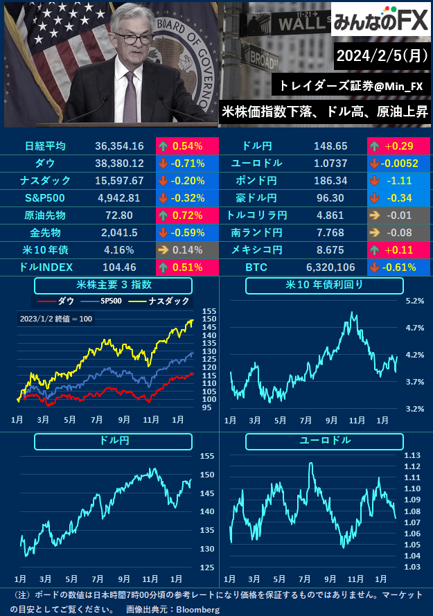 Min_FX's tweet photo. 【本日の材料】
08:30🇯🇵毎月勤労統計調査
12:30🇦🇺RBA政策金利・四半期金融政策報告
13:30🇦🇺RBA総裁発言
26:00🇺🇸クリープランド連銀総裁発言
26:45🇨🇦BCC総裁発言

📣16:15~17:00「みんなのFX🌈ラジオ」

🇯🇵TYO
注目度の高い🇺🇸指標は予定されていないものの
各国要人の発言が多数予定されています🧐 https://t.co/xtkhRNamHA