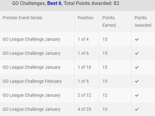 After the first weeks of local tournaments in Chile I managed to get 82/90 Championships Points

My favorite opponent was <a href="/Emili0oxxx/">Emilio Díaz</a> who I played 8 times 🤣🤣🤣

#PlayPokemon #PokemonGO #PokemonGOApp