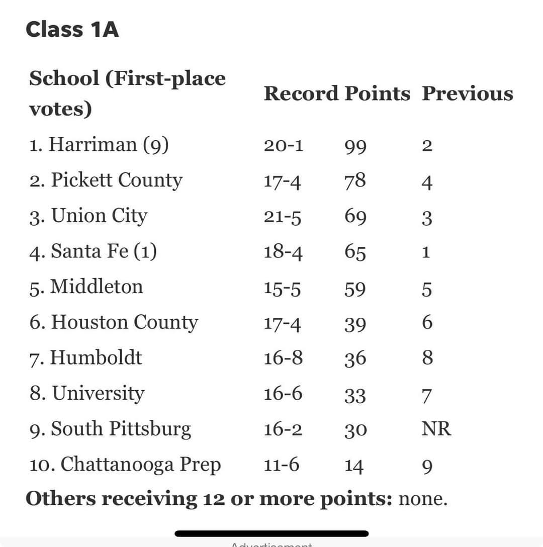 New TN AP Boys Basketball Top 10 Polls are out....peep #1 👀👀👀👀 (now 21-1)