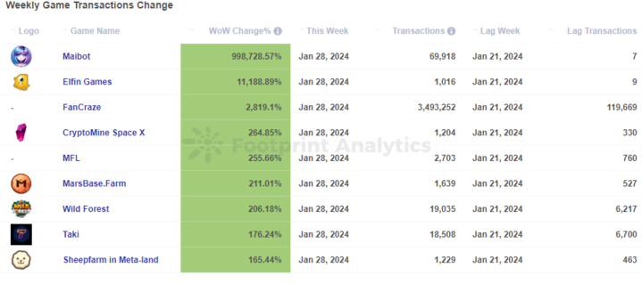 Top Games by Transaction Growth🏆

🥇 <a href="/JarfusAI/">Jarfus</a> 
🥈 <a href="/ElfinGames/">Elfin Metaverse</a>  
🥉 <a href="/0xFanCraze/">FanCraze</a> 
4⃣ <a href="/CryptoMinesApp/">CryptoMines | Play to Earn</a> 
5⃣ <a href="/playMFL/">MFL</a>  
6⃣ <a href="/MarsBase_Farm/">MarsBase.Farm</a> 
7⃣ <a href="/playwildforest/">Wild Forest</a> 
8⃣ <a href="/takiapp/">Taki Games</a> 
9⃣ <a href="/SheepFarmMeta/">Sheepfarm in Meta-land</a>