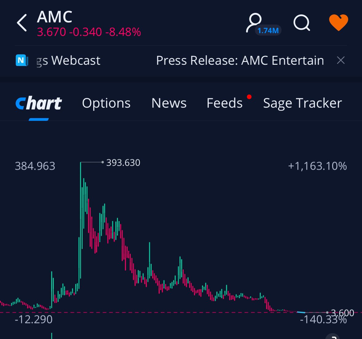 Rogue_Stonks's tweet photo. This is absolutely embarrassing $AMC #AMC. Imagine you’re the CEO of this company and seeing this reminder of how badly you failed your company and shareholders. Every week new ATL’s and all you do is sit on your fat fucking ass quiet. #AMCscam #AMCinvestorfraud https://t.co/E7iyPWy1AL