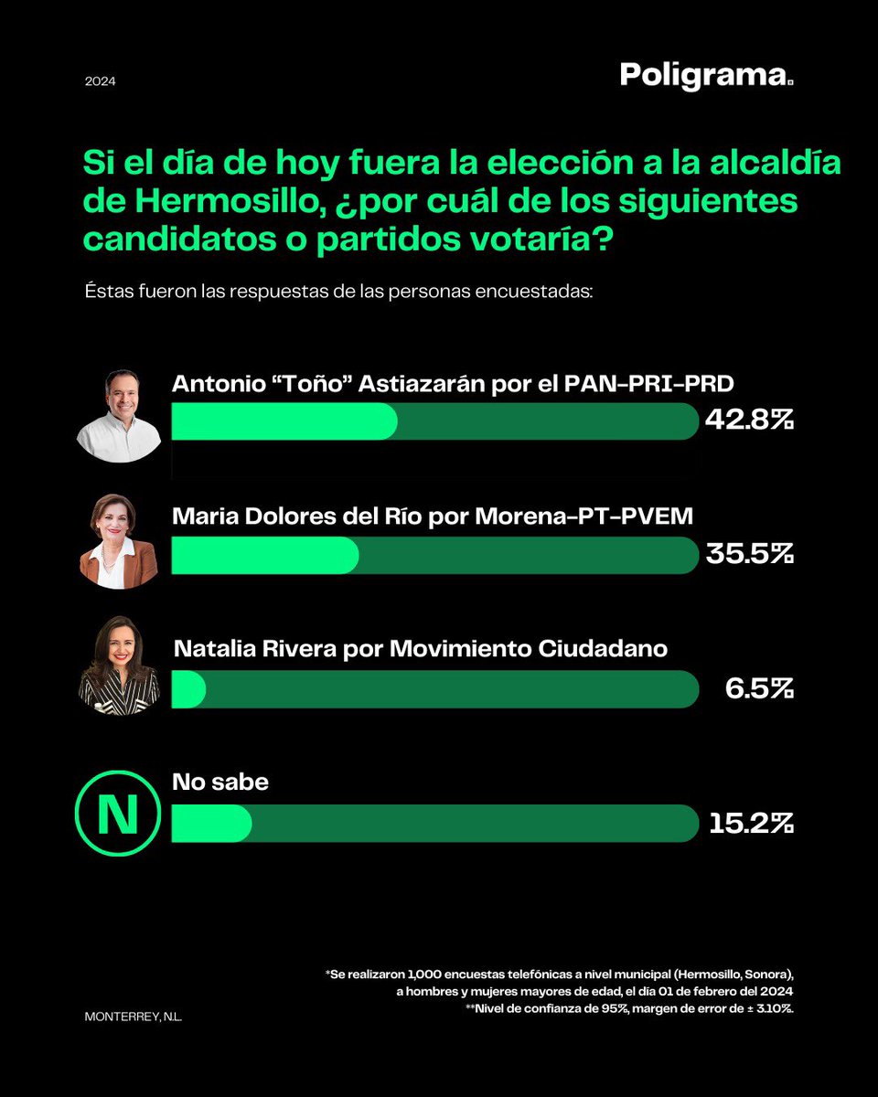 bujia_la's tweet photo. Elecciones 2024 #POLIGRAMA®️🗳️📊 Alcaldía de Hermosillo
¿Cómo van los números en la capital de Sonora?
▪️Al día de hoy @tonoastiazaran (PAN-PRI-PRD) se reelegiría como presidente municipal de Hermosillo. Tiene una ventaja de poco más de 7 puntos sobre @MaDoloresRio de Morena. https://t.co/bYM1GIzKrq