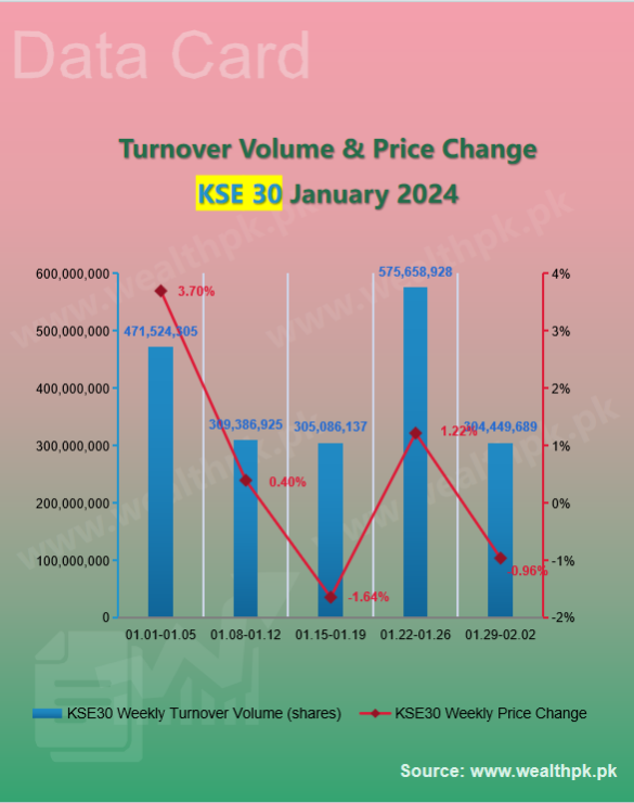 pk_wealth's tweet photo. ✨WealthPK #Datacard: Weekly Review of #StockMarket (2024.01.29-02.02)

🔻 #PSX Performance: Overview of Indexes

5⃣ Main Indices Turnover #Volume (shares)

★ #KSE100≈ 821.57 mln ↓
★ #KSE30≈ 304.45 mln ↓
★ #KSEAll≈ 1.56 bln ↓

🔗Full
https://t.co/hxB6cMgBbm

🇵🇰 #Pakistan https://t.co/fSDwlEH3t8