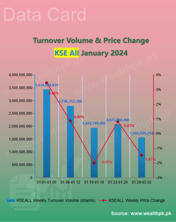 pk_wealth's tweet photo. ✨WealthPK #Datacard: Weekly Review of #StockMarket (2024.01.29-02.02)

🔻 #PSX Performance: Overview of Indexes

5⃣ Main Indices Turnover #Volume (shares)

★ #KSE100≈ 821.57 mln ↓
★ #KSE30≈ 304.45 mln ↓
★ #KSEAll≈ 1.56 bln ↓

🔗Full
https://t.co/hxB6cMgBbm

🇵🇰 #Pakistan https://t.co/fSDwlEH3t8