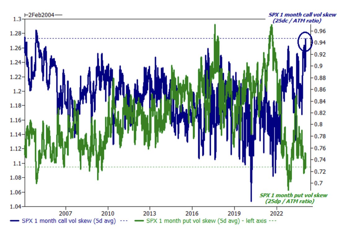 S&P 500 $SPX Call Option Vol Skew has jumped to the highest level in 2  decades while put vol skew is at 20-year lows