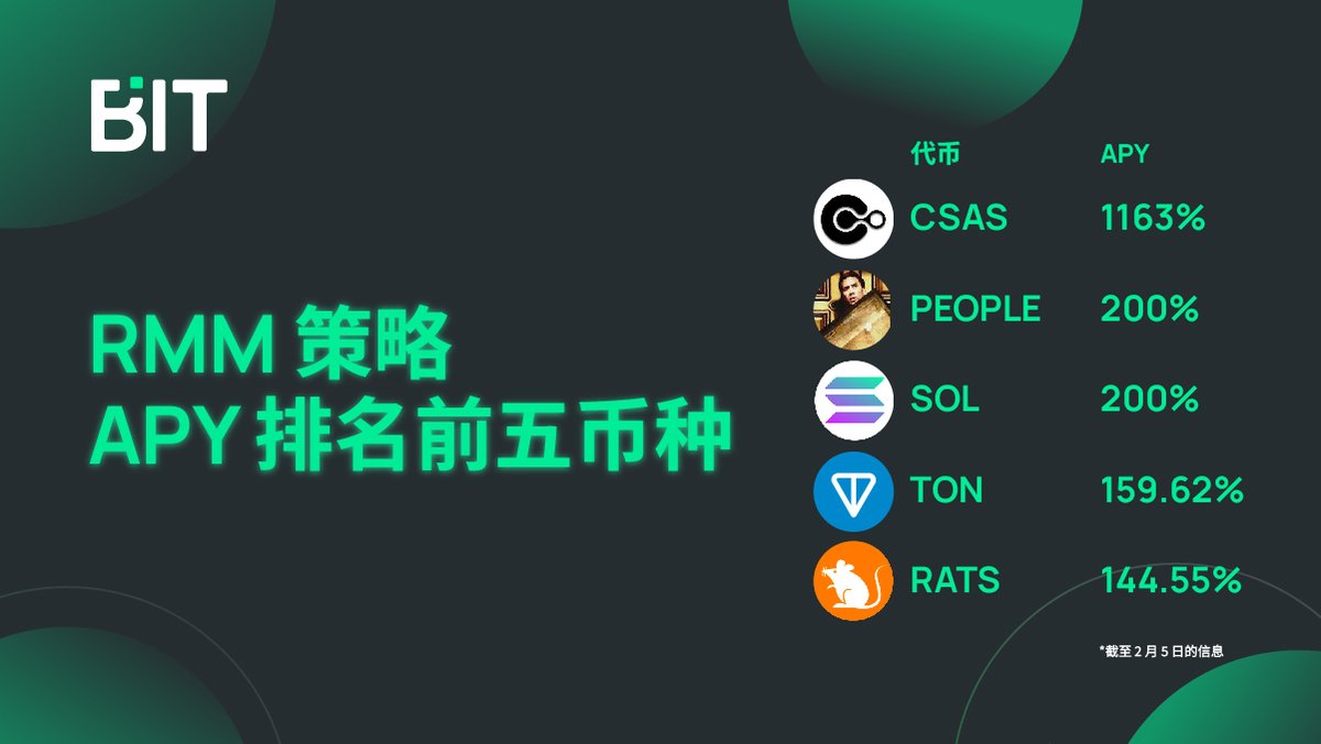 Bitcom_Asia's tweet image. #BIT RMM 策略盈利前5名 🎉

🥇#CSAS  1163% APY @ComsatsChinese @comsats_io

#PEOPLE #SOL #TON #RATS

开始策略交易 👉 bit.com/strategy