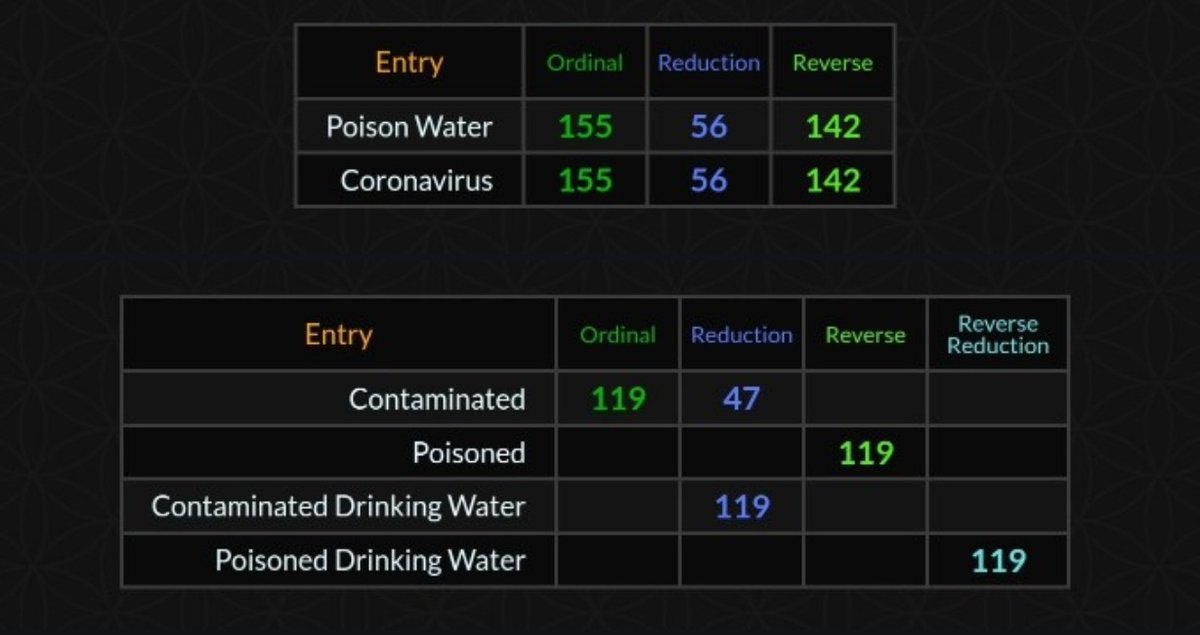itagain68's tweet photo. 10/18/1972- the US passes the Clean Water Act into law
Exactly 47 years before Event 201
10+18+19+72=119
10+18+1+9+7+2=47
"Do you know what's in the water that you drink? Well I do &amp; IT'S AMAZING 
#Gematria #moronavirus #whatis47 https://t.co/14jP0DZrGo