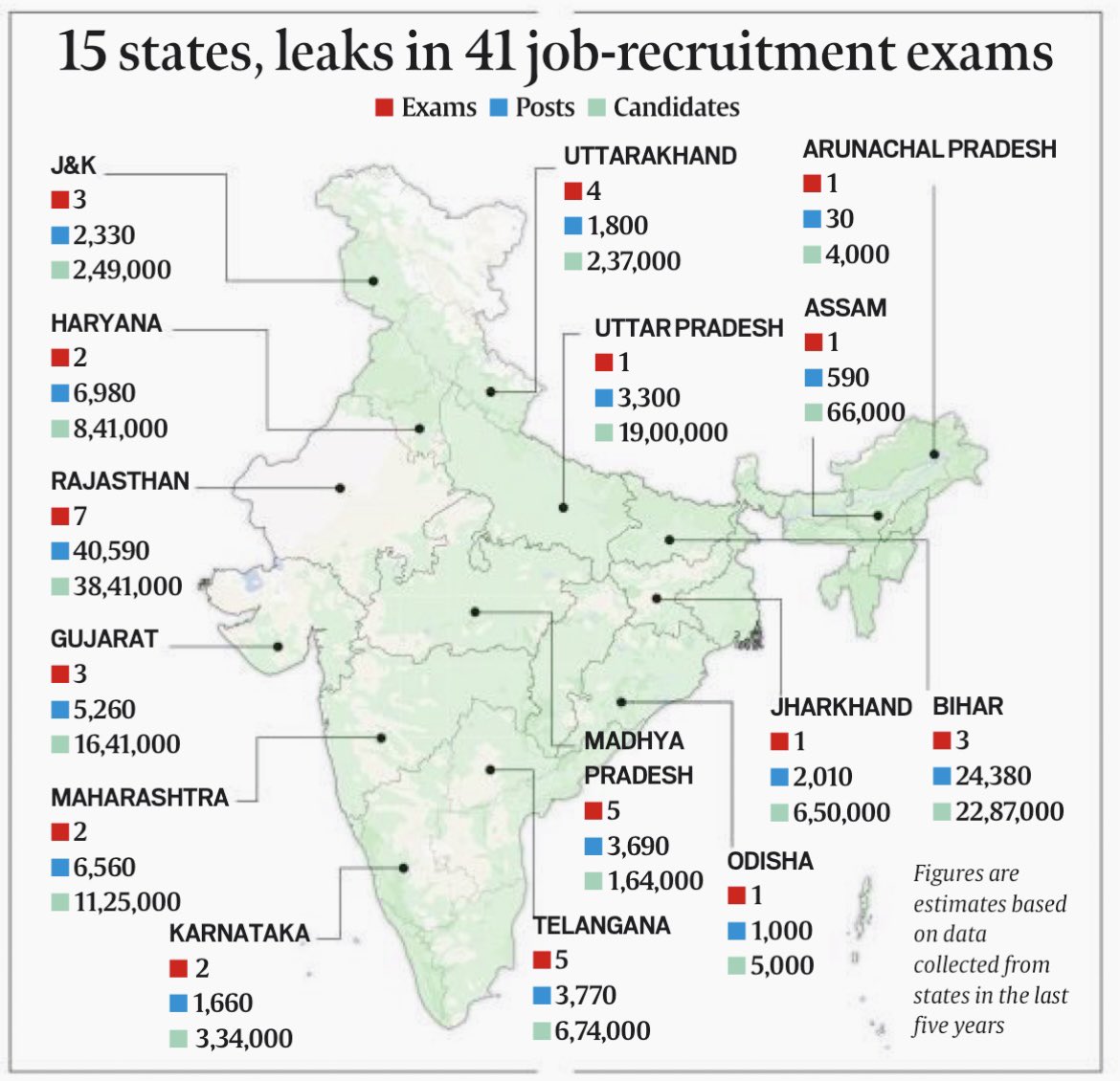 Scams in 41 job-recruitment exams in 15 states over 5 years have played with the careers (and lives) of 1.4 crore applicants—and their families.

The #ExamWarriors were valiantly applying for a mere 1.04 lakh jobs, i.e. 134 applicants per vacancy.

Read: tinyurl.com/2stu3za2