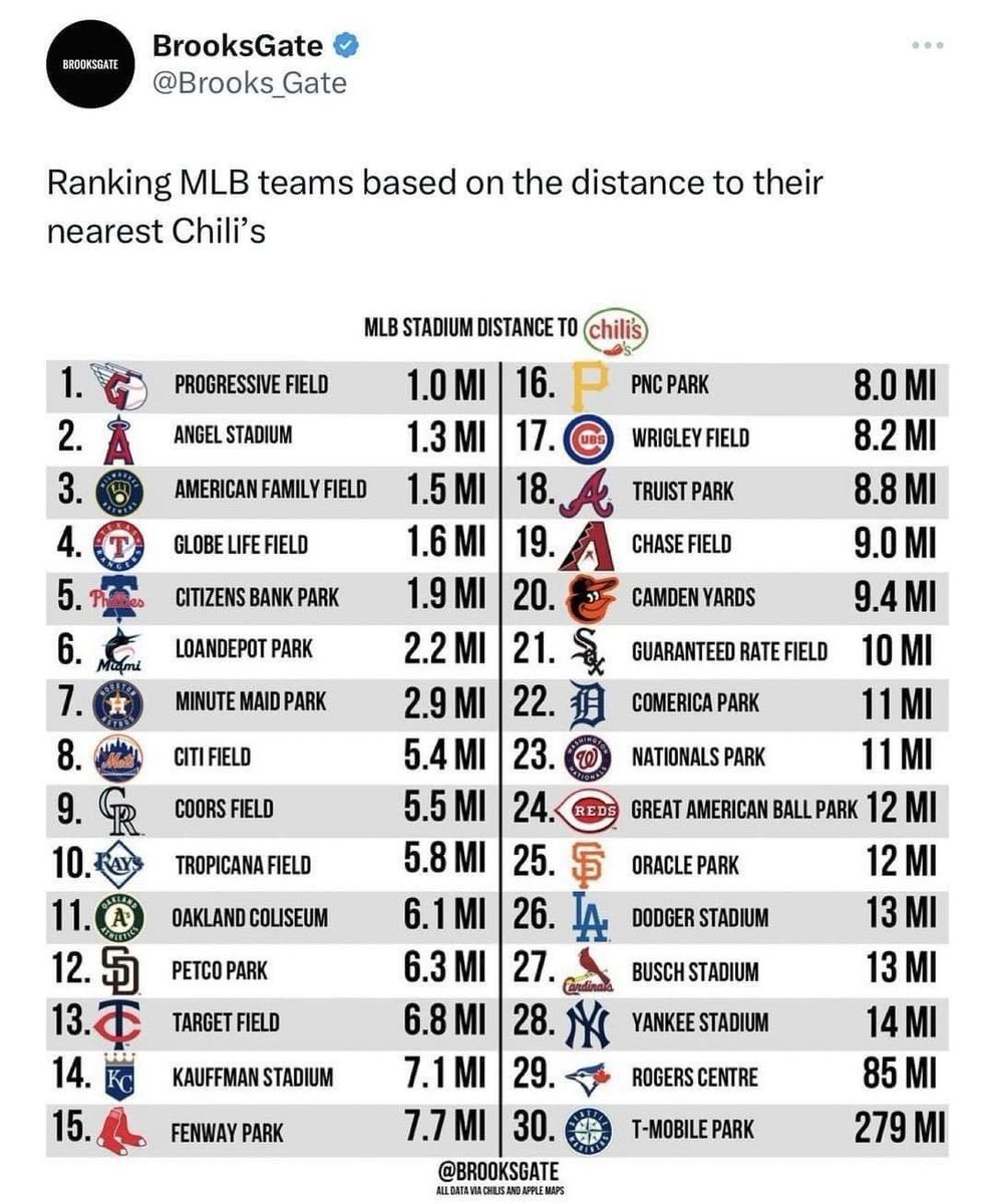 d_saugie's tweet photo. I know it’s the wrong sport for the @TheFFBallers, but I hope @kyle_borg appreciates a Chilis post. https://t.co/CLKqGiEXPF