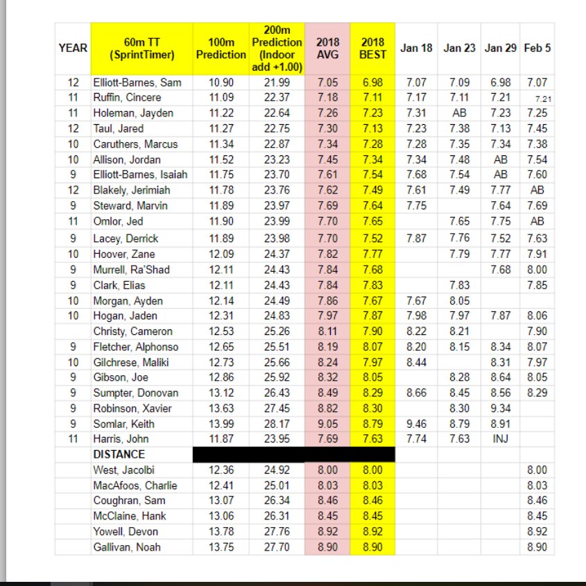 Results of today's speed workout, including the distance group!