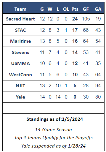 methockey's tweet photo. MCHC Standings Updated...

https://t.co/YsIjLdwnfu

@achahockey @achamensd3 https://t.co/MBIfHGAUrO