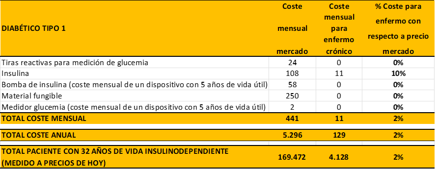 11 € al mes pago como diabético I por la insulina y útiles como la bomba que me permiten vivir.
441 € al mes tendría que abonar sin receta.
40 veces más le facturan las empresas a la sanidad pública por mí.
Las multinacionales farmacéuticas se hacen de oro.
¿Tiene arreglo?
🧵