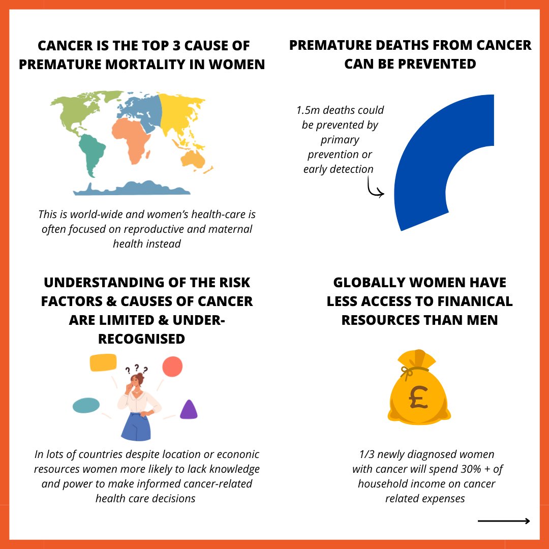 JInjore's tweet photo. The Lancet commissioned a report to explore the cancer burden in women worldwide. 
We can all help to reduce inequity by sharing education about cancer prevention and promote detection, challenge discrimination and influence policy makers in healthcare. https://t.co/tMVAObage1 https://t.co/mUuaUXIEvr
