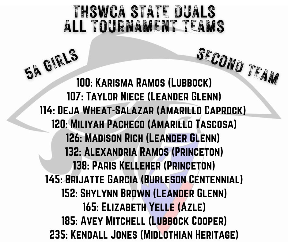 THSWCA's tweet photo. We are excited to announce the 2024 @THSWCA State Duals 5A GIRLS All-Tournament Teams! Congrats to these athletes on an outstanding tournament! @WrestlingTexas @uiltexas https://t.co/NJjISmNk8C