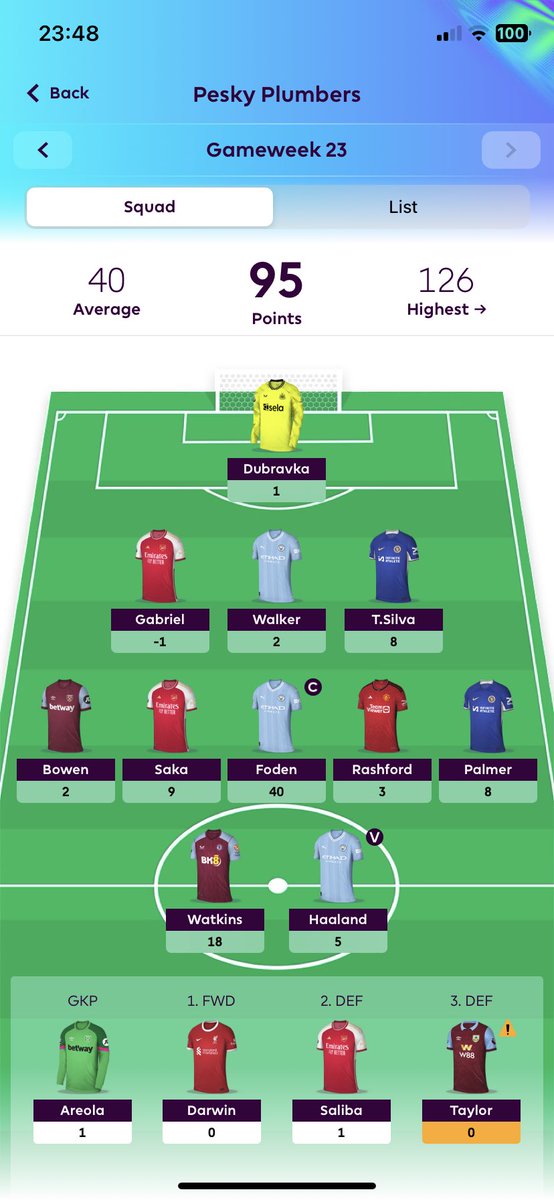 AdamCam99's tweet photo. @LetsTalk_FPL Had him captained last week and slept through the deadline, best decision I’ve made all season and it was an accident https://t.co/005xScVc68