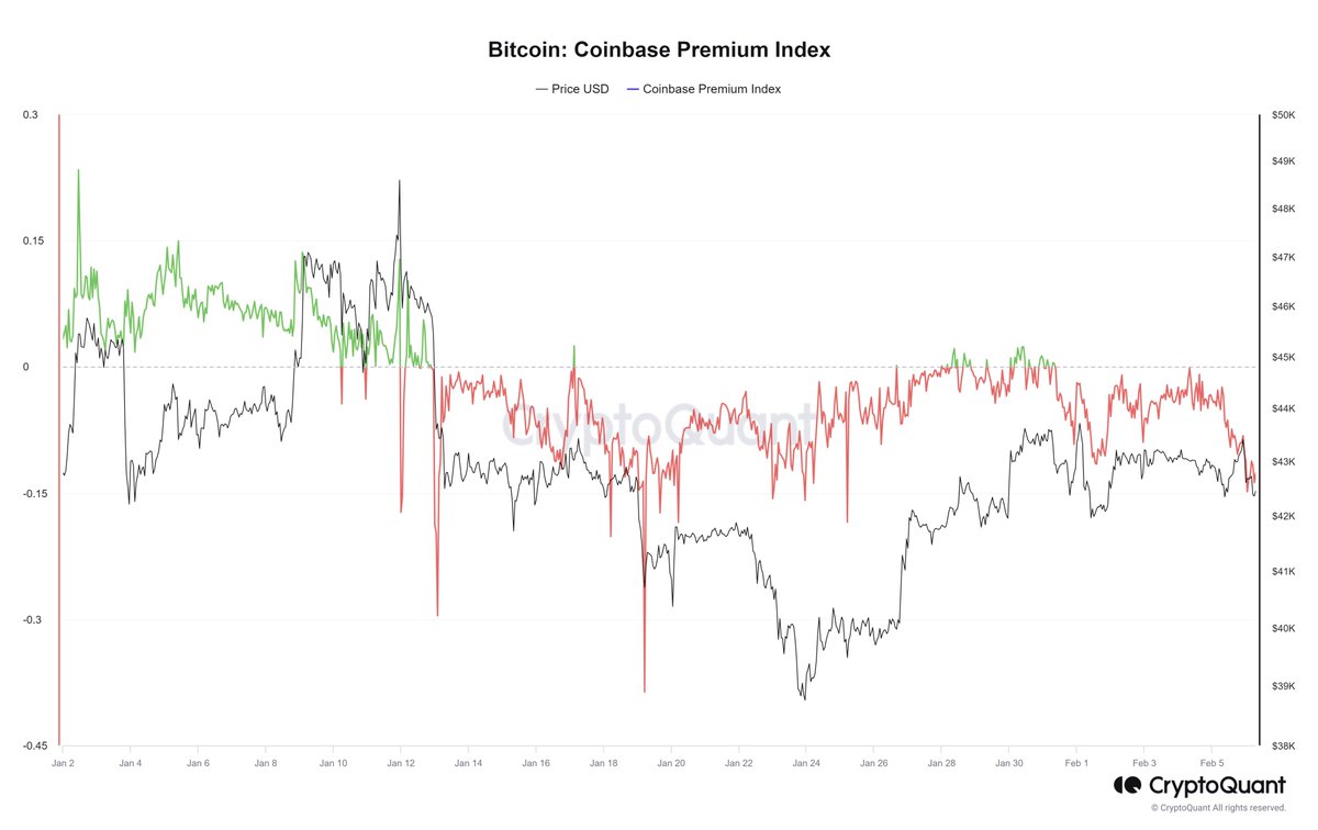 BTC 현물 ETF가 승인된 이후 그레이스케일 보유 비트코인 매도세로 인해 코인베이스 프리미엄은 마이너스가 유지되는 중. 이 지표를  통해 현재 매도세 정도를 가늠해 볼 수 있을 것 같습니다. 프리미엄이 음수에서 양수로 전환되는 시기가