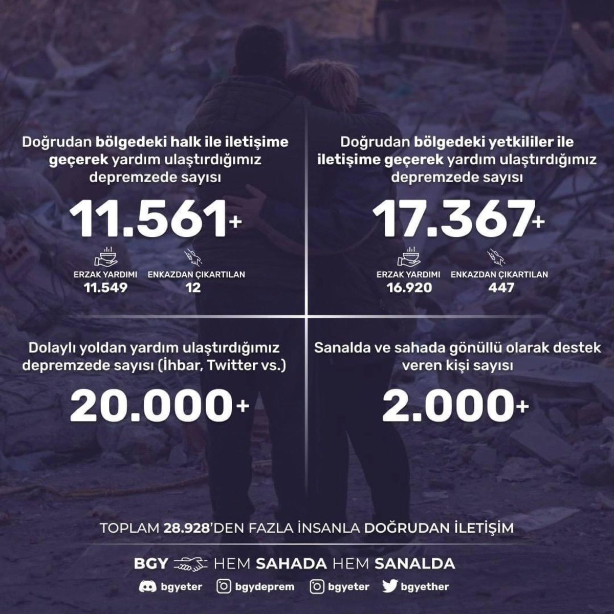 bgyetherr's tweet photo. Tam bir sene önce bugün.. Tüm Türkiye gibi BGY'nin de İstanbul, Adana, Hatay gibi şehirlerinde yaşayan yöneticileri ve üyeleri fiziksel yardım için seferber olmuştu. Bu şehirlerde yaşamayıp her enkaz haberinde keşke bir şeyler yapabilseydim diyenler için gurur verici bir sanal çalışma ortaya koyduk. O gün sadece 10-20 kişi ile elimizden bi şey gelmeyişinin hüznüyle pes edecekken Yusuf Amca ve yanındaki 3 aileye battaniye yardımını ulaştırabilmemiz bize cesaret verdi. O andan itibaren artık ihbar ve kuruluşların dışında, çevredeki durumu iyi olan insanlarla mahsur kalmış insanları birbiriyle buluşturma amacıyla yola çıktık. Bu yolda çok kısa süre içerisinde onbinlerce ve anlık 300'den fazla gönüllü ile neredeyse uyumadan çabaladık. Ve sonucunda hepimizin hayatı boyunca gurur duyabileceği ve nasıl başarabildiğimize inanmadığımız bir tablo ortaya koyduk. Günlerce süren çalışmalarımızla sadece sanaldan 12 tanesi enkazdan çıkarılma olmak üzere 11.561'den fazla insanla BGY adıyla iletişime geçip onlara yine başka depremzedelerle yardım ulaştırdık. 447 tanesi enkazdan çıkarılma olmak üzere 17.367'den fazla insana da yetkililer tarafından yardım ulaştırdık. Doğrudan etkimizin olmadığı ama twitter ve instagram gücümüzü kullanarak da 20.000'den fazla insana yardım ulaştırdık. Biz BGY olarak kısıtlı imkanlar altında yoğun çaba ile inanılmaz sayıda yardım ulaştırdık. Bize destek veren tüm gönüllü arkadaşlarımıza tekrardan sonsuz teşekkür ediyoruz. Bu gurur hepimizin. Hayatını kaybeden tüm vatandaşlarımızın ruhu şad olsun.

28.928'den fazla insanla doğrudan iletişim 🖤 @BGYDeprem